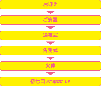 シンプルな家族葬の内容