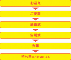 シンプルな家族葬の内容