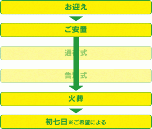 お別れのみの火葬式の内容