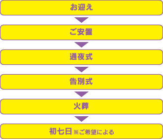 ご家族だけのお別れ葬の内容